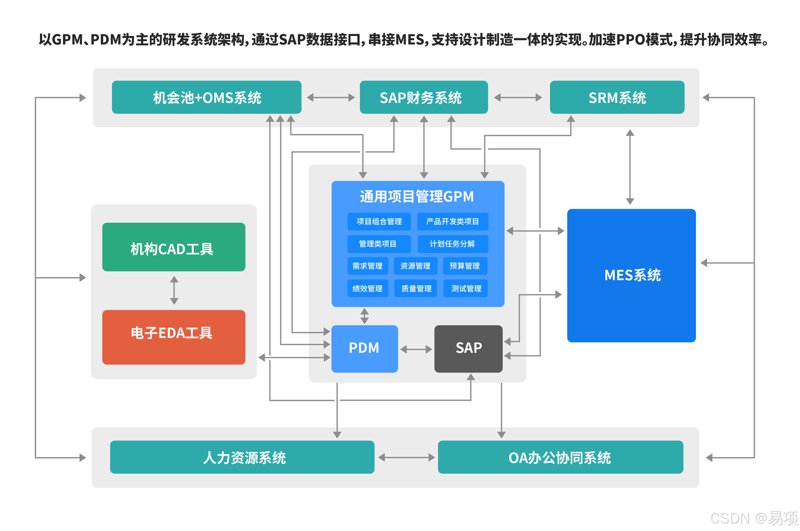 电子产品开发